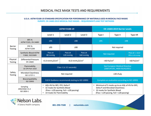 Difference between ASTM F2100-19 and EN 14683:2019 Barrier Levels