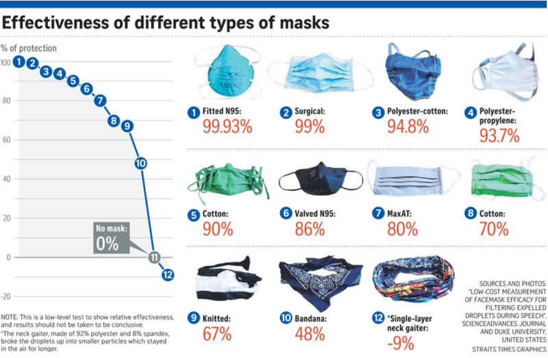 Not all masks are equally as effective