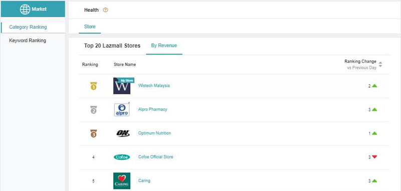 Wistech Malaysia takes #1 on Health Lazmall Stores in Lazada